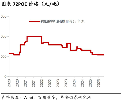 如何解释POE 价格（元吨）
