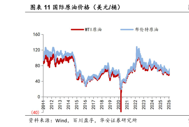 各位网友请教一下国际原油价格（美元桶）