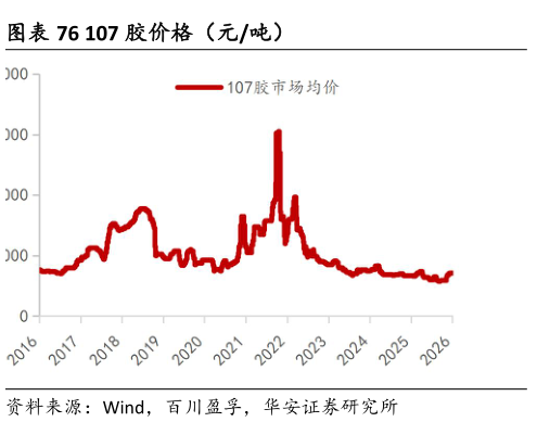 请问一下107 胶价格（元吨）