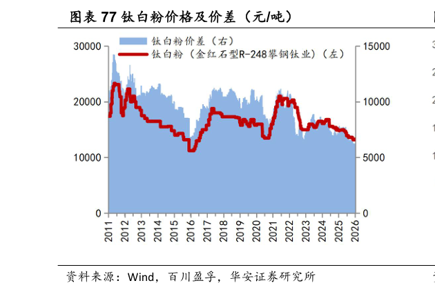 各位网友请教一下钛白粉价格及价差（元吨）