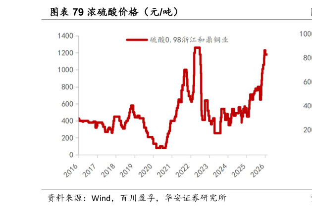 想关注一下浓硫酸价格（元吨）