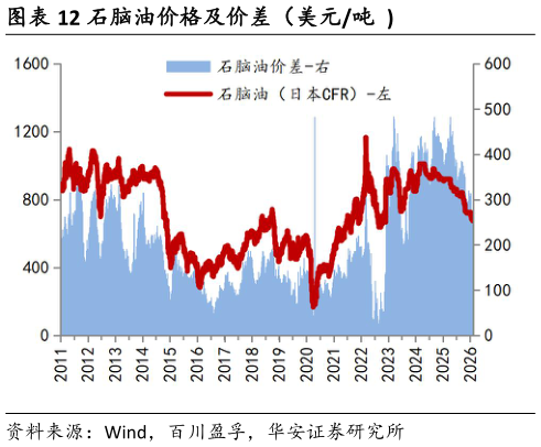 如何解释石脑油价格及价差（美元吨 