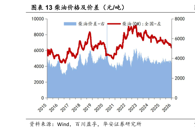 一起讨论下柴油价格及价差（元吨）