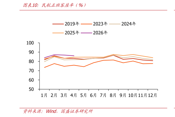 咨询下各位民航正班客座率（%）