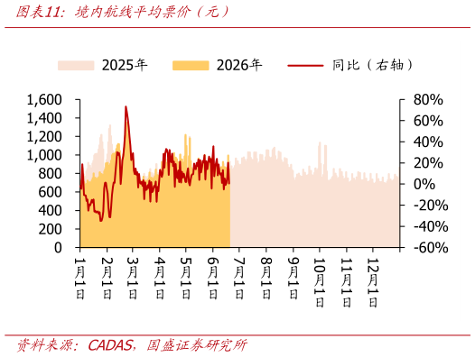 谁能回答境内航线平均票价（元）
