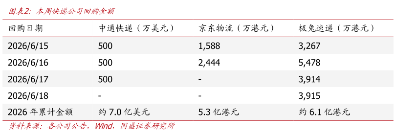 各位网友请教一下本周快递公司回购金额