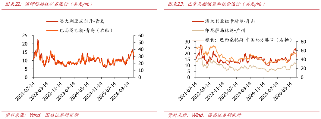 咨询下各位海岬型船铁矿石运价（美元吨） 大西洋地区中国平均租船价格（美元天） 巴拿马船煤炭和粮食运价（美元吨）