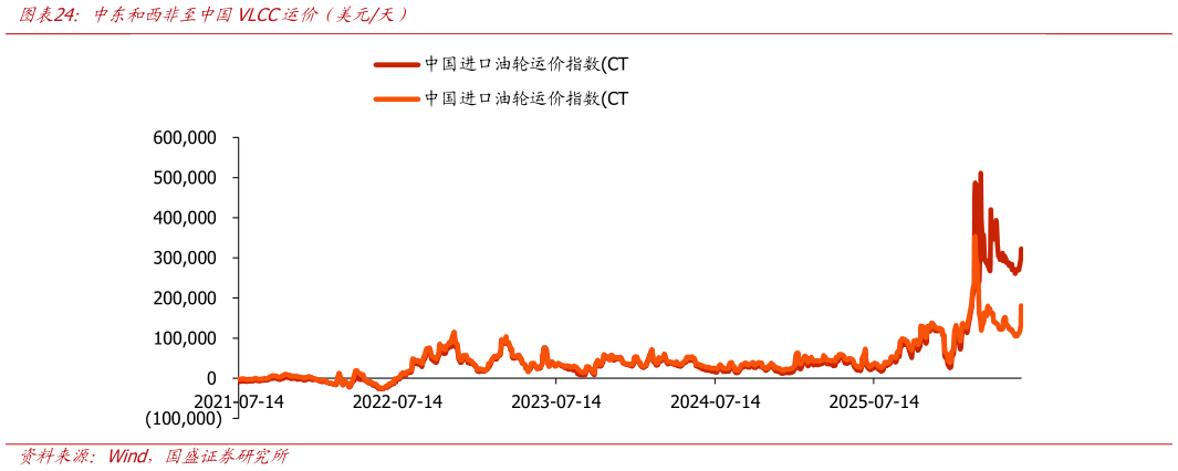 请问一下中东和西非至中国VLCC运价（美元天）