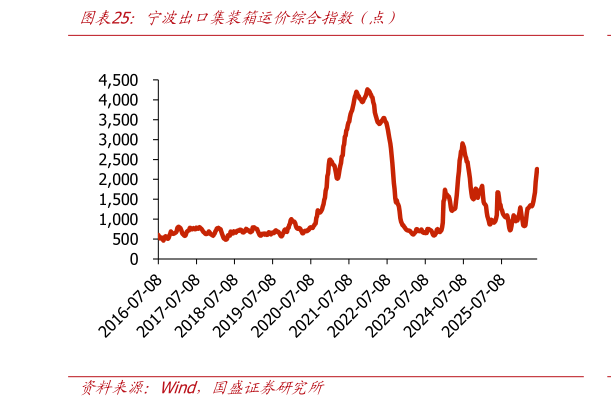 各位网友请教一下宁波出口集装箱运价综合指数（点）