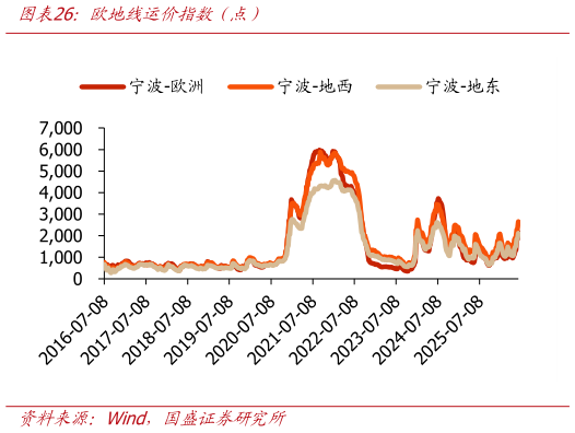 如何了解欧地线运价指数（点）