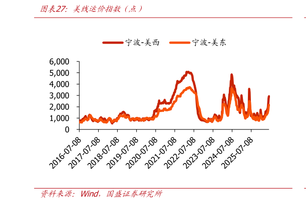 如何看待美线运价指数（点）