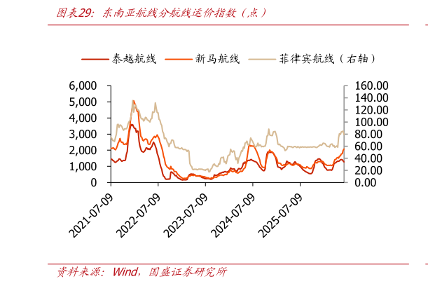 谁能回答东南亚航线分航线运价指数（点）