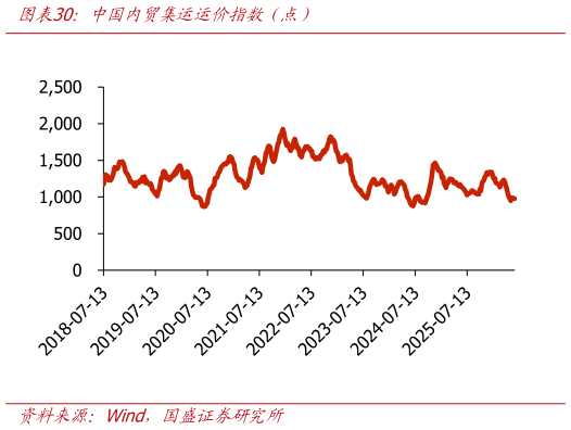 怎样理解中国内贸集运运价指数（点）
