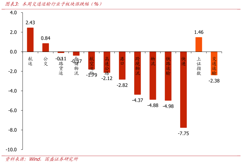 一起讨论下本周交通运输行业子板块涨跌幅（%）