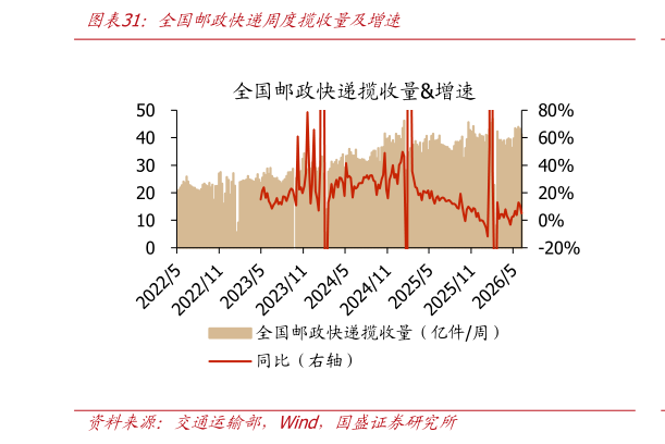 咨询下各位全国邮政快递周度揽收量及增速