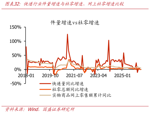 如何了解快递行业件量增速与社零增速、网上社零增速比较