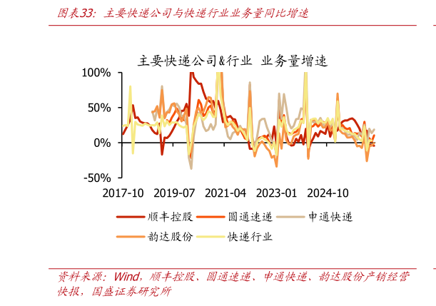 怎样理解主要快递公司与快递行业业务量同比增速