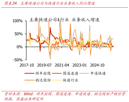 想问下各位网友主要快递公司与快递行业业务收入同比增速