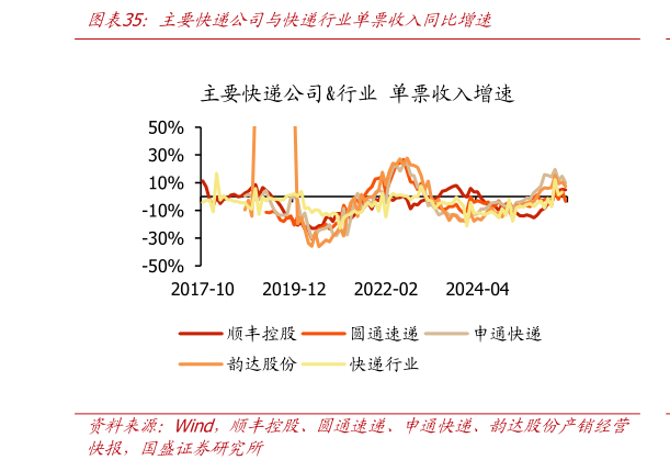 请问一下主要快递公司与快递行业单票收入同比增速