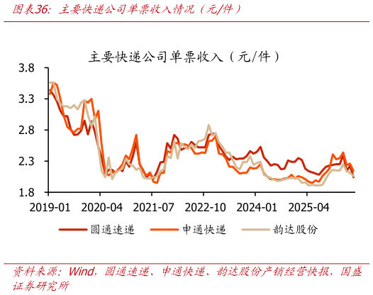各位网友请教一下主要快递公司单票收入情况（元件）