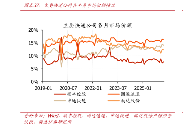 你知道主要快递公司各个月市场份额情况