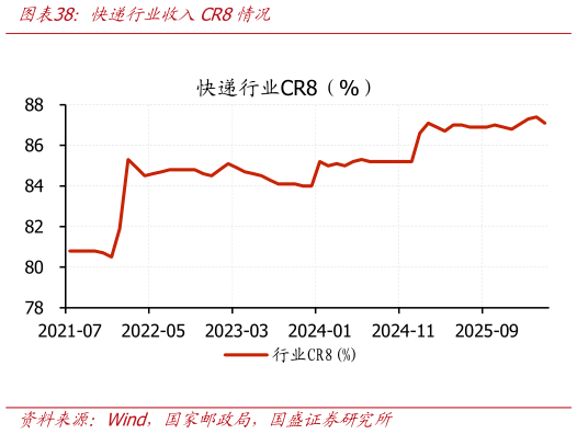 想问下各位网友快递行业收入CR8情况