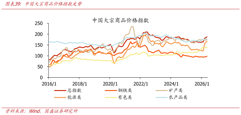 咨询大家中国大宗商品价格指数走势