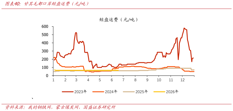 如何解释甘其毛都口岸短盘运费（元吨）