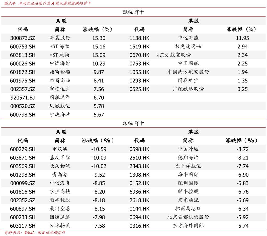 想问下各位网友本周交通运输行业A股及港股涨跌幅前十