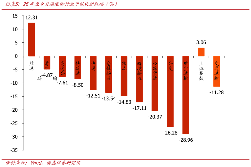 各位网友请教一下26年至今交通运输行业子板块涨跌幅（%）