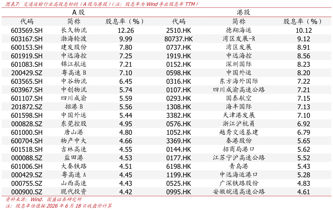 如何看待交通运输行业高股息标的（A股与港股）（注：股息率为Wind导出股息率TTM）