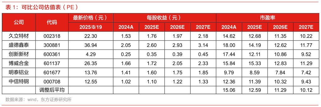 想关注一下可比公司估值表（PE）