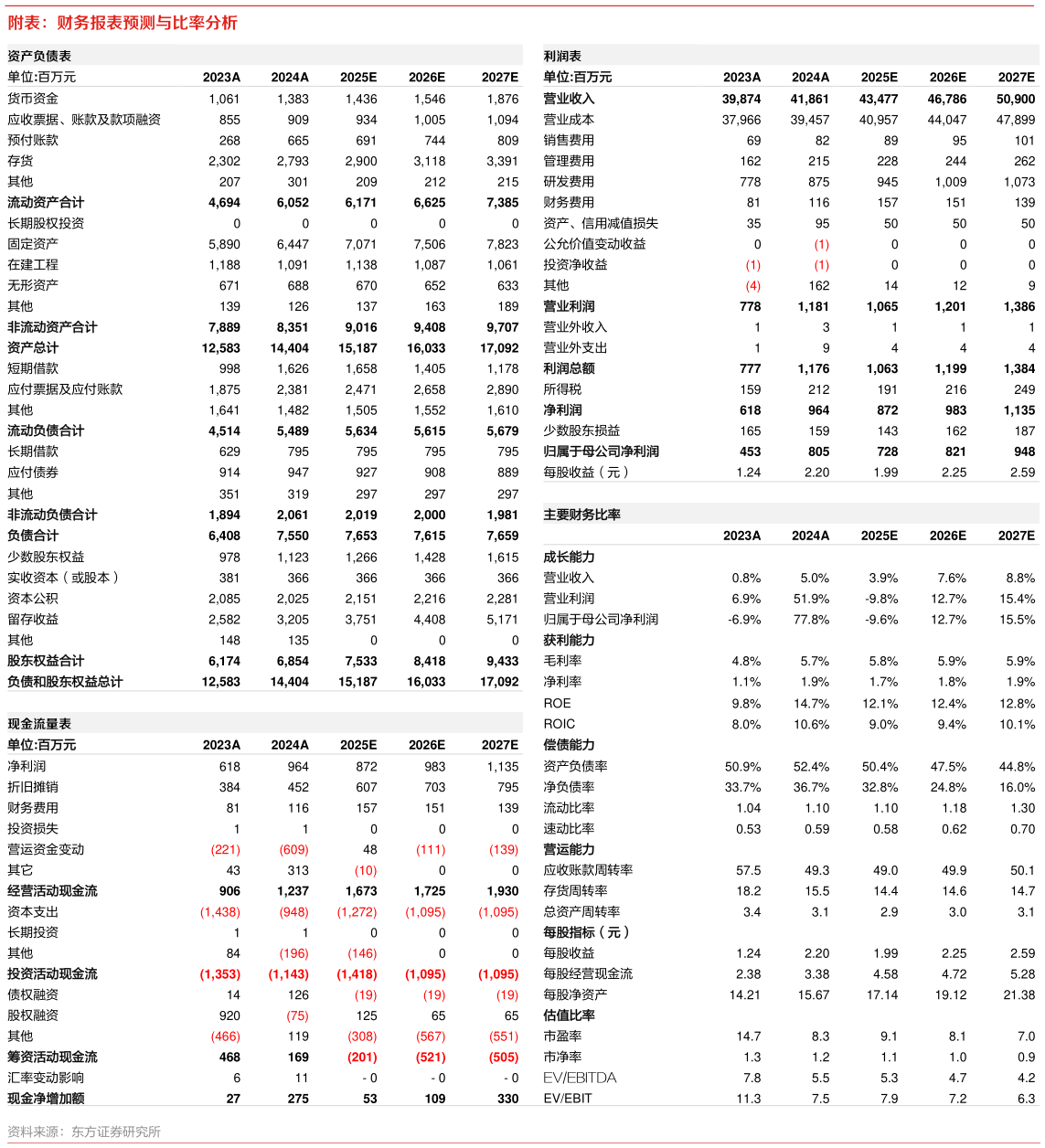 谁能回答附表：财务报表预测与比率分析