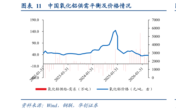 咨询大家中国氧化铝供需平衡及价格情况