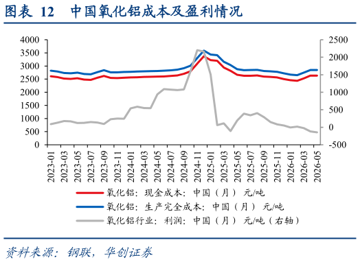 如何了解中国氧化铝成本及盈利情况