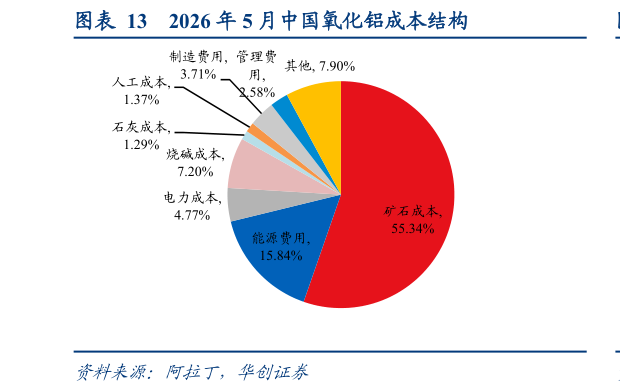咨询大家2026 年 5 月中国氧化铝成本结构