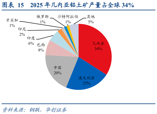 如何了解2025 年几内亚铝土矿产量占全球 34%