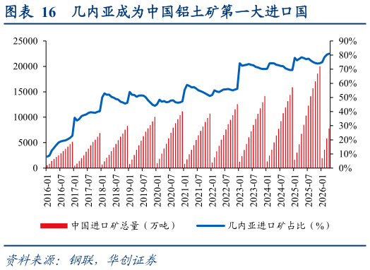 如何了解几内亚成为中国铝土矿第一大进口国