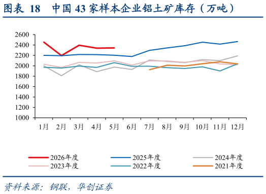 请问一下中国 43 家样本企业铝土矿库存（万吨）