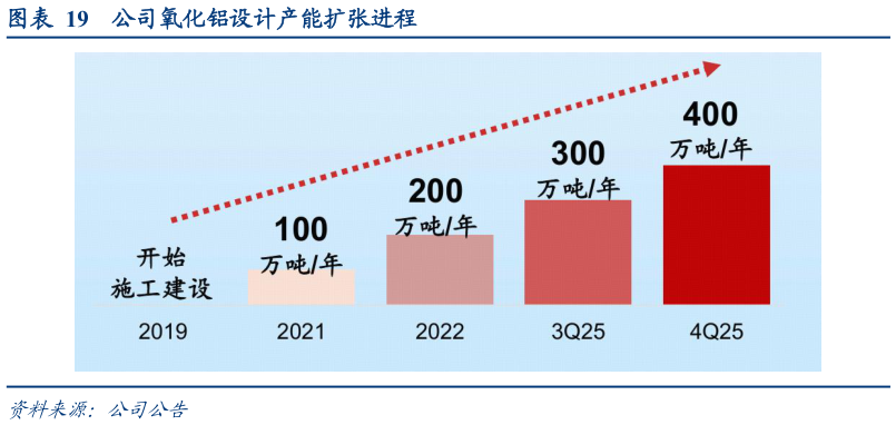 如何解释公司氧化铝设计产能扩张进程