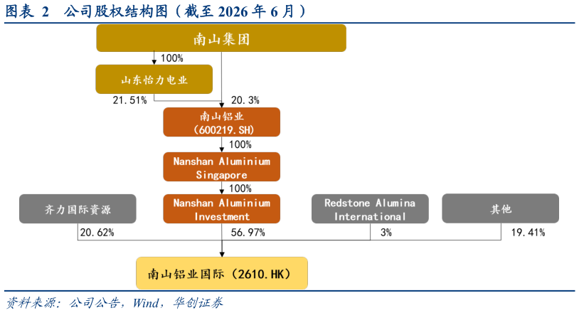 请问一下公司股权结构图（截至 2026 年 6 月）