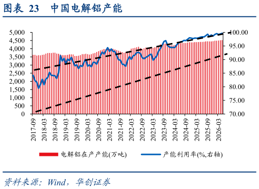 请问一下中国电解铝产能