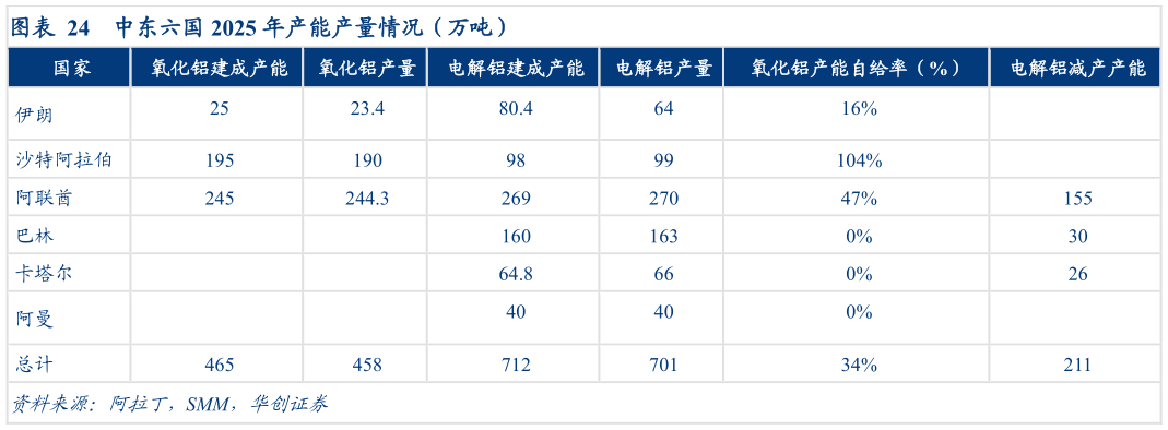 如何了解中东六国 2025 年产能产量情况（万吨）