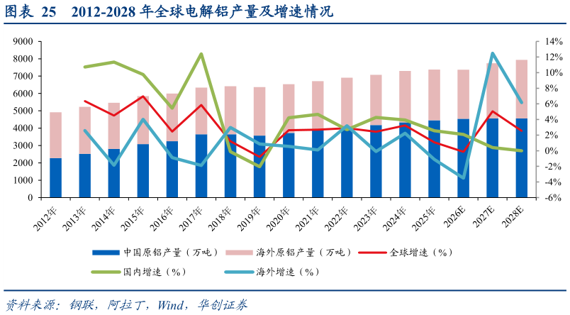 怎样理解2012-2028 年全球电解铝产量及增速情况