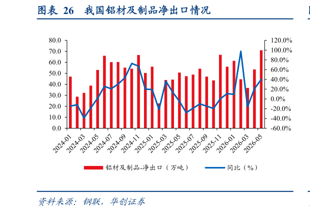 如何了解我国铝材及制品净出口情况