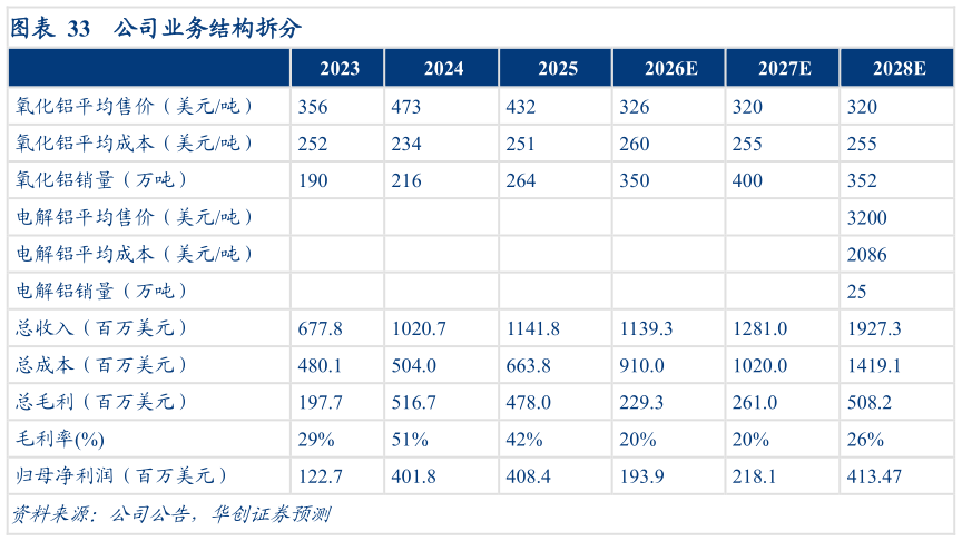 咨询大家公司业务结构拆分