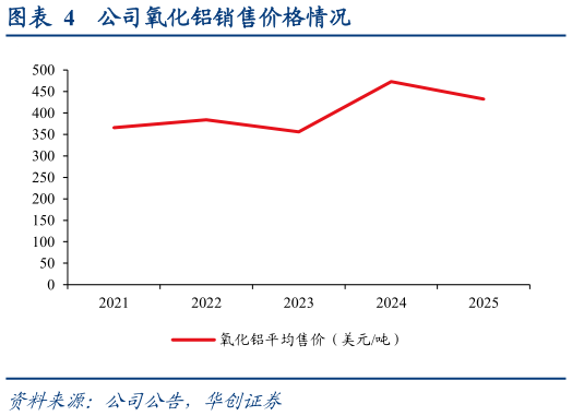 如何看待公司氧化铝销售价格情况
