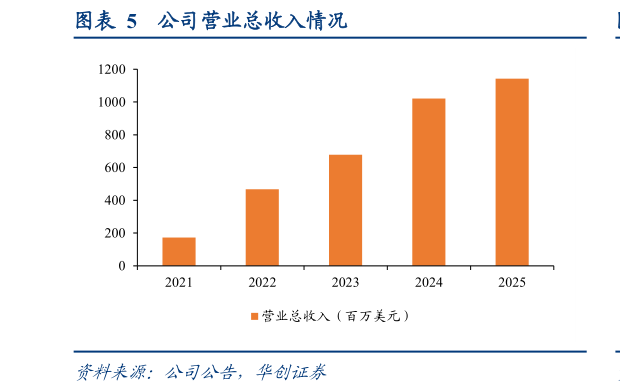 如何解释公司营业总收入情况