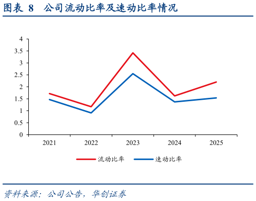 各位网友请教一下公司流动比率及速动比率情况