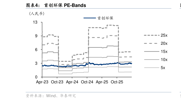 我想了解一下首创环保 PE-Bands